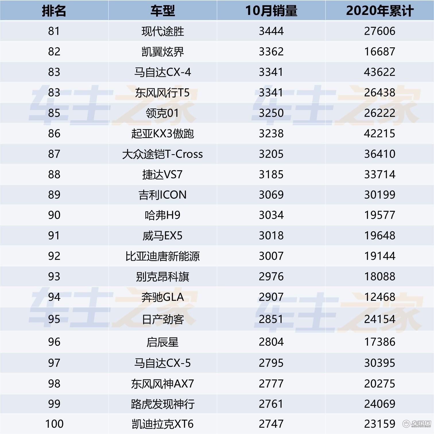 11月汽车销量排行榜:奇瑞挺进前十/伊兰特销量破万