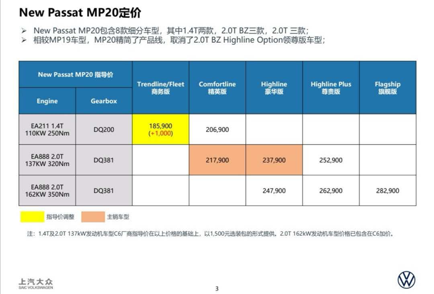 2020款帕萨特疑似售价上涨，侧气帘成标配，取消330 TSI 领尊版