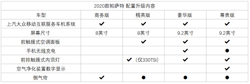 2020款帕萨特疑似售价上涨，侧气帘成标配，取消330 TSI 领尊版