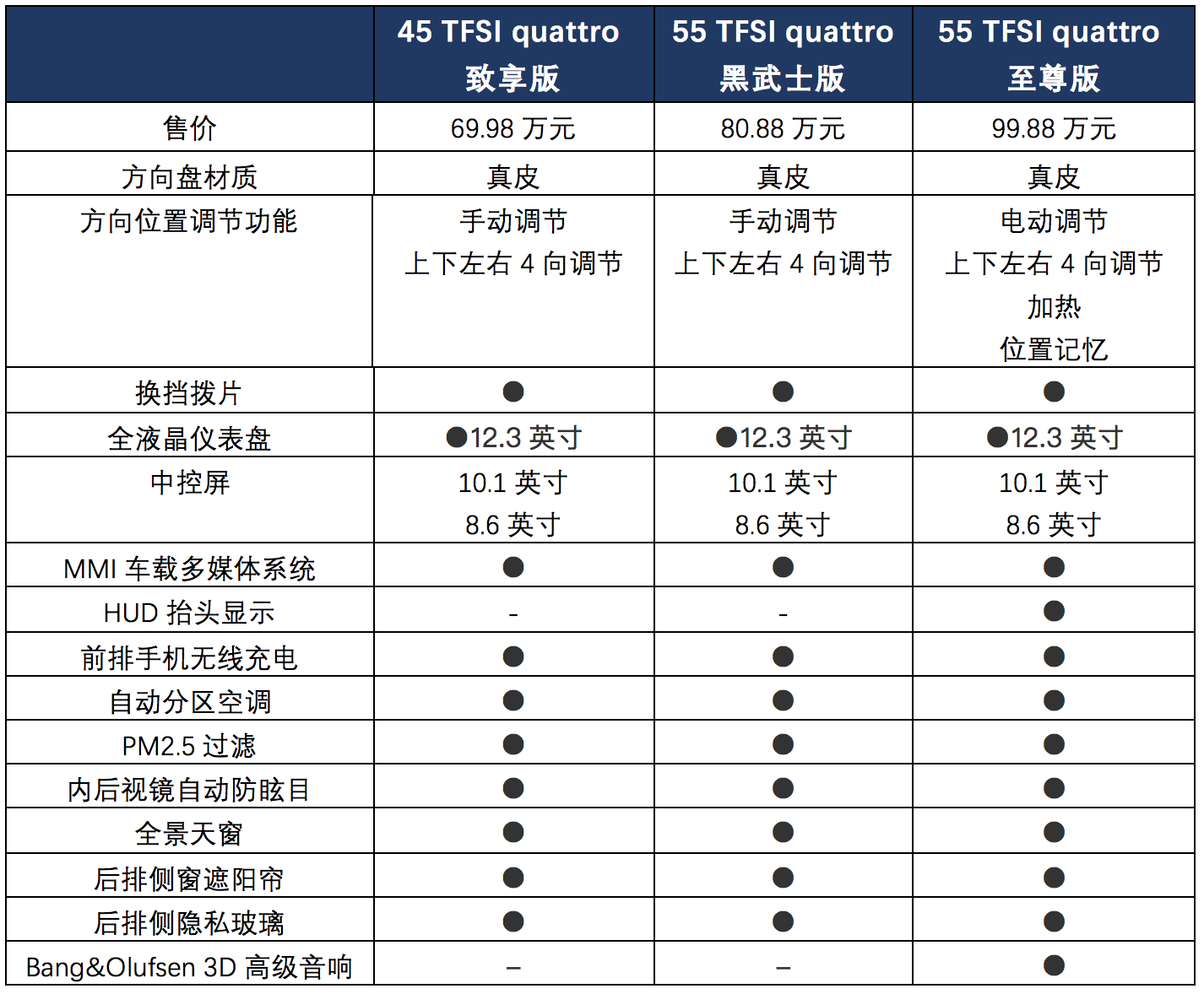 奥迪新款Q7配置解读，科技配置成高低配车型主要差距点