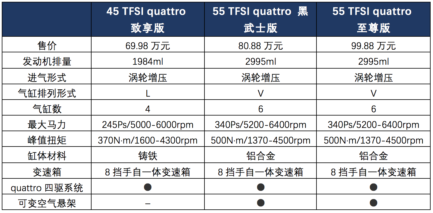 奥迪新款Q7配置解读，科技配置成高低配车型主要差距点
