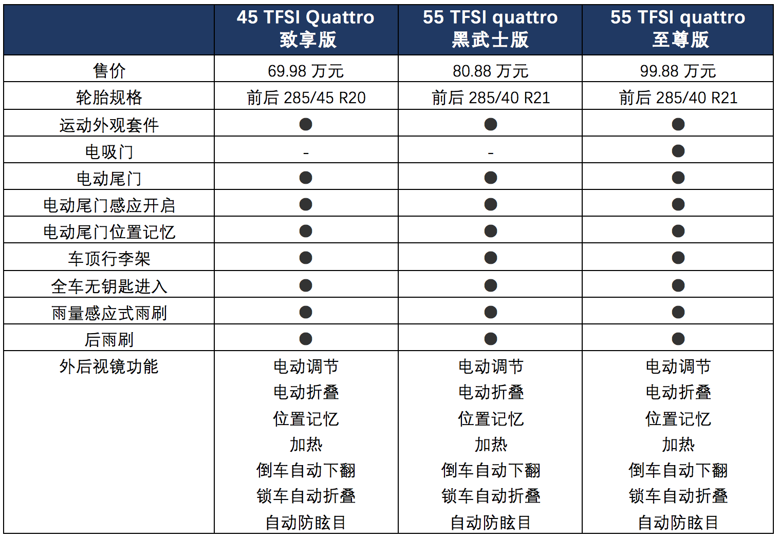 奥迪新款Q7配置解读，科技配置成高低配车型主要差距点
