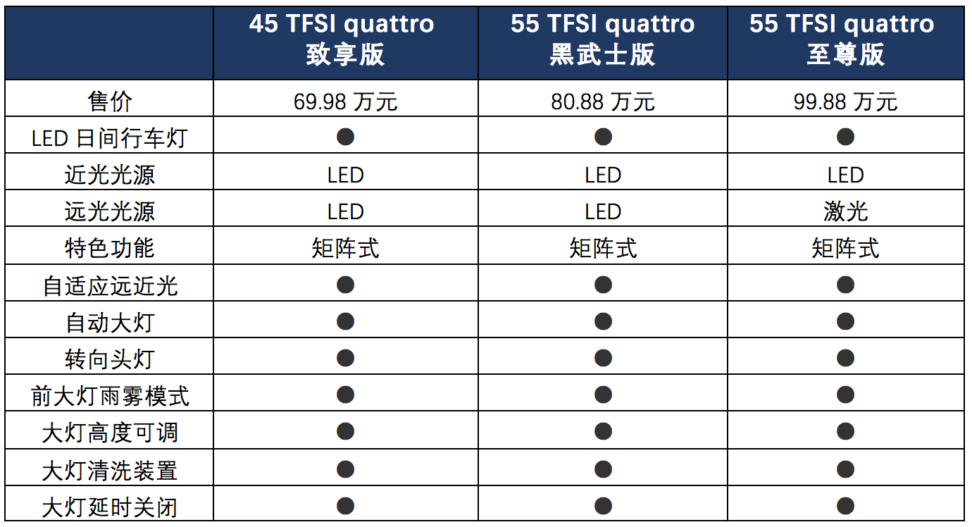 奥迪新款Q7配置解读，科技配置成高低配车型主要差距点