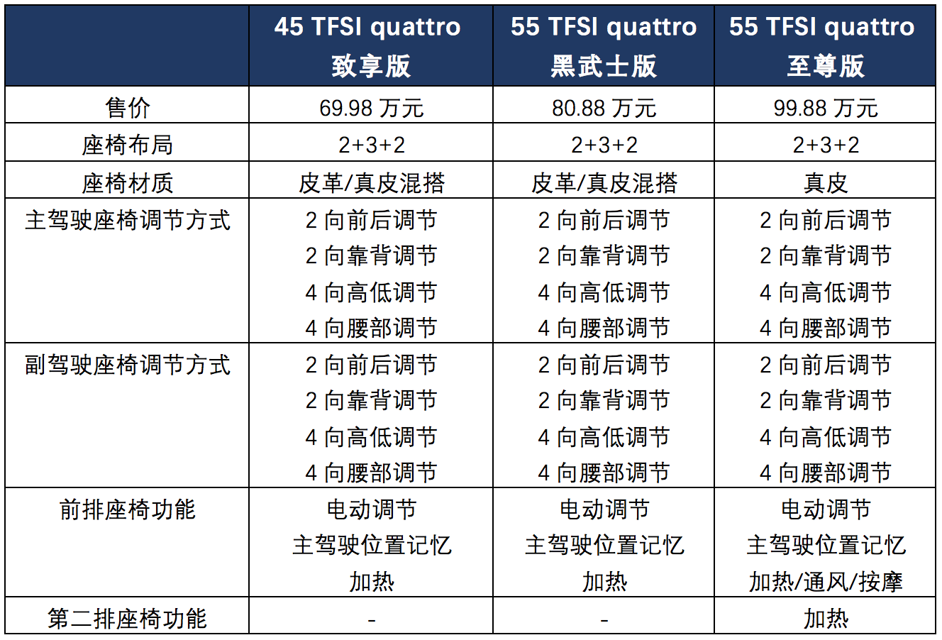 奥迪新款Q7配置解读，科技配置成高低配车型主要差距点