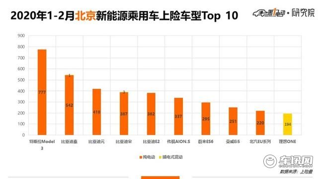 5城市Top 10车型北京人爱比亚迪上海人爱合资、广深杭更爱新势力