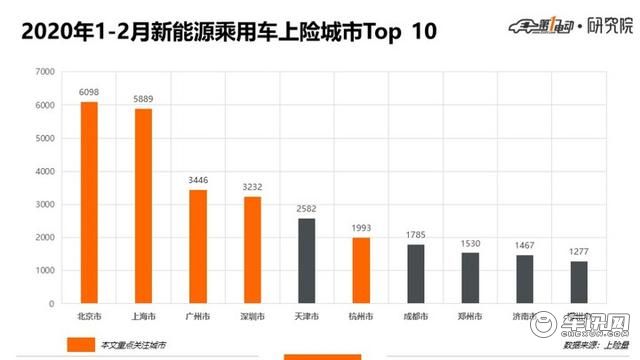 5城市Top 10车型北京人爱比亚迪上海人爱合资、广深杭更爱新势力