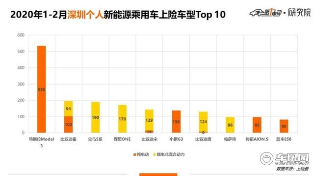 5城市Top 10车型北京人爱比亚迪上海人爱合资、广深杭更爱新势力