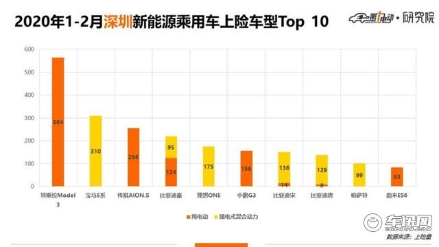 5城市Top 10车型北京人爱比亚迪上海人爱合资、广深杭更爱新势力