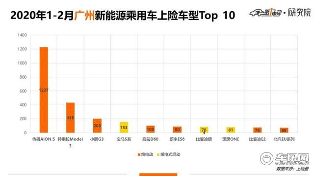 5城市Top 10车型北京人爱比亚迪上海人爱合资、广深杭更爱新势力