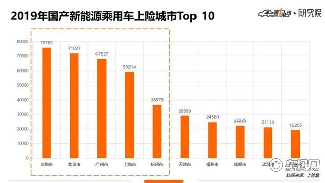 5城市Top 10车型北京人爱比亚迪上海人爱合资、广深杭更爱新势力
