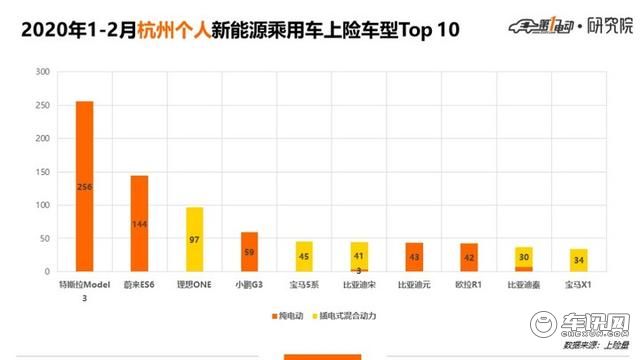 5城市Top 10车型北京人爱比亚迪上海人爱合资、广深杭更爱新势力