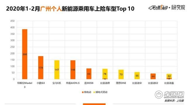 5城市Top 10车型北京人爱比亚迪上海人爱合资、广深杭更爱新势力