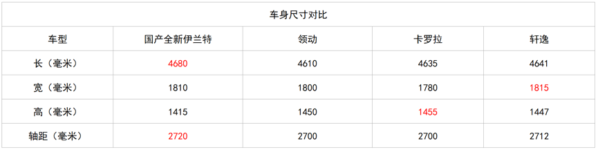 北京现代全新伊兰特市场分析，设计紧随潮流，售价或低于现款