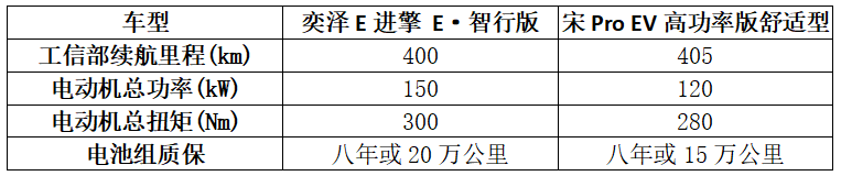 面对热销的比亚迪宋Pro EV，奕泽E进擎有何优势所在？