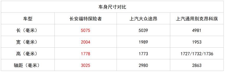 长安福特全新探险者售30.98万元起，推荐四驱钛金版
