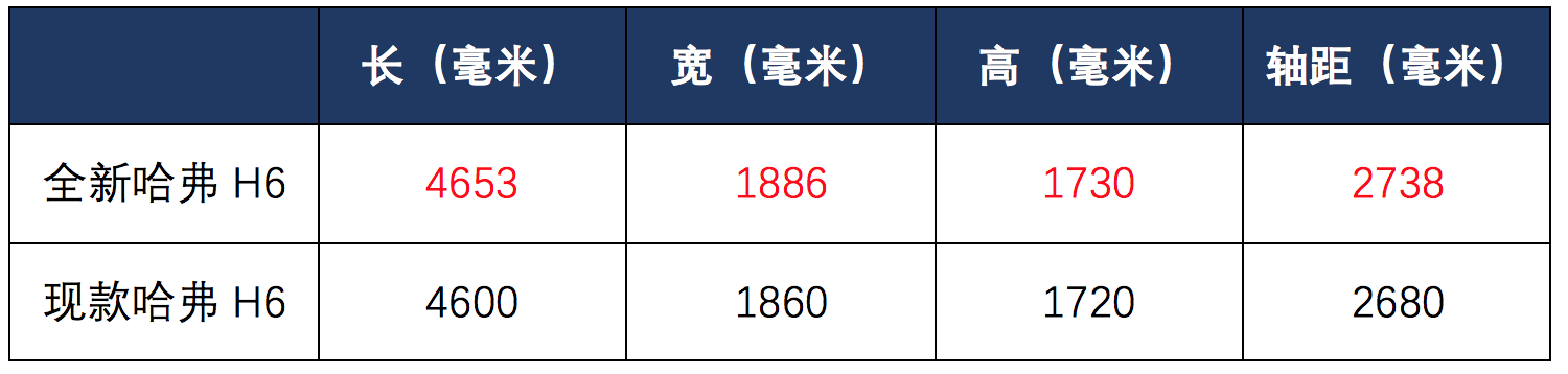 摒弃浮华，回归质朴，第三代哈弗H6的变化到底有多大