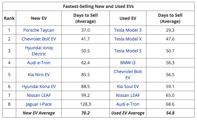 数据证实，二手特斯拉比其他车型卖得更快