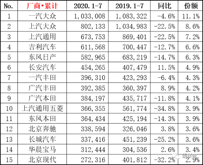 7月车企销量，日系全面增长，一汽-大众累计破百万辆
