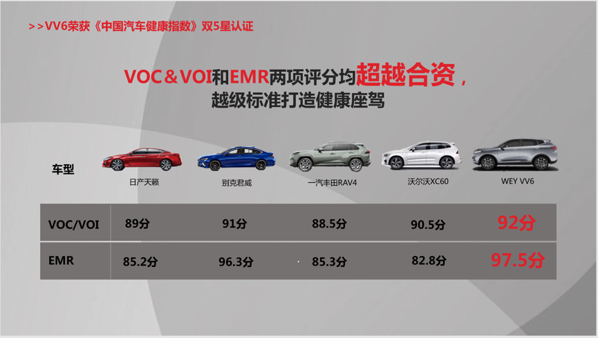 双五星认证背后的付出，走进WEY VV6健康座舱实验室