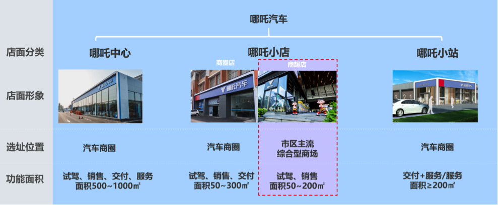 哪吒汽车第二代店面焕新升级