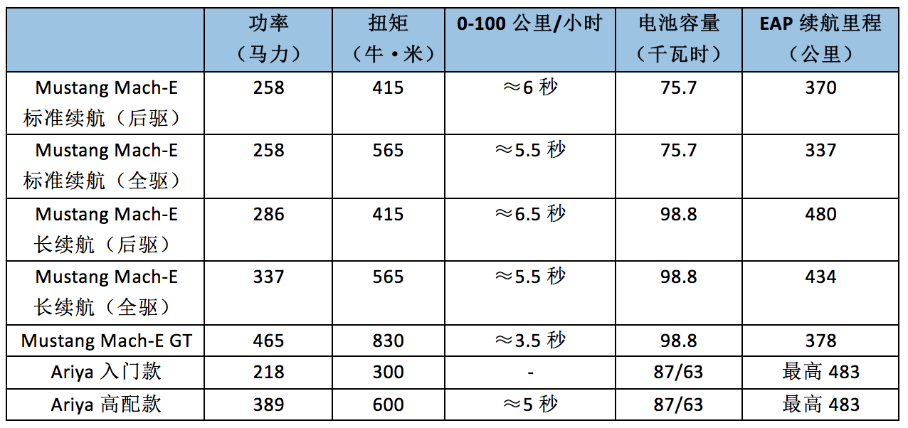 传统豪门的“带电”对决：福特Mustang Mach-E vs 日产Ariya