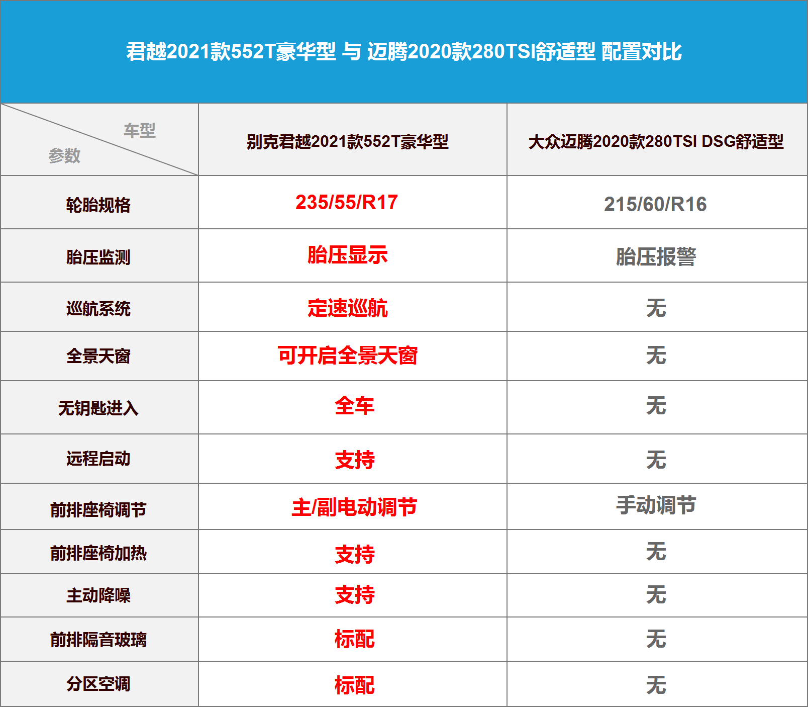 入门款也不向豪华舒适妥协 1.5T版君越552T对比迈腾280TSI