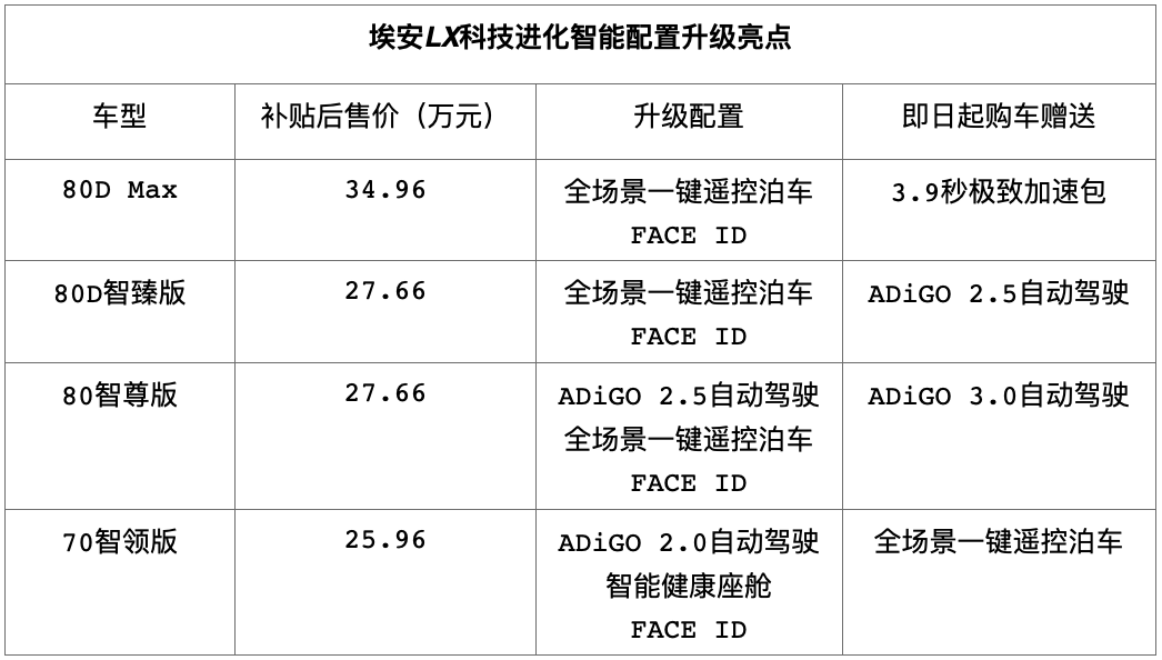科技潮玩圈“头号网红” 埃安LX科技进化 价值再次提升