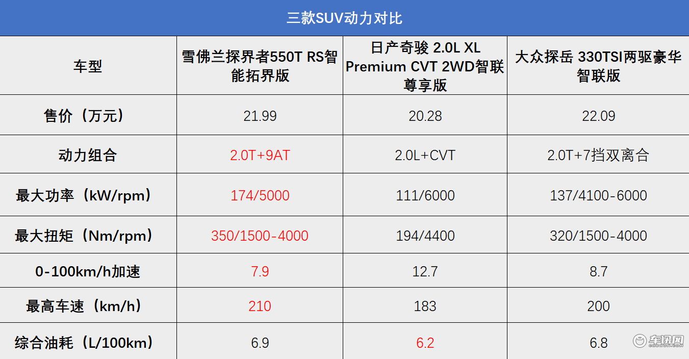 探界者中期改款，和奇骏、探岳对比，性价比如何？
