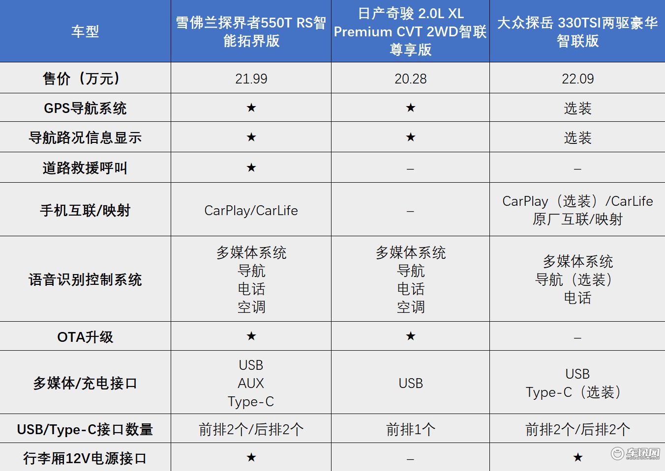 探界者中期改款，和奇骏、探岳对比，性价比如何？