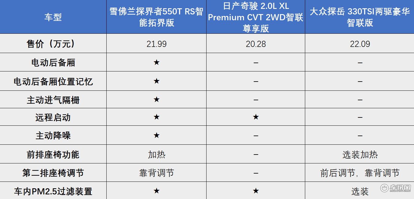 探界者中期改款，和奇骏、探岳对比，性价比如何？