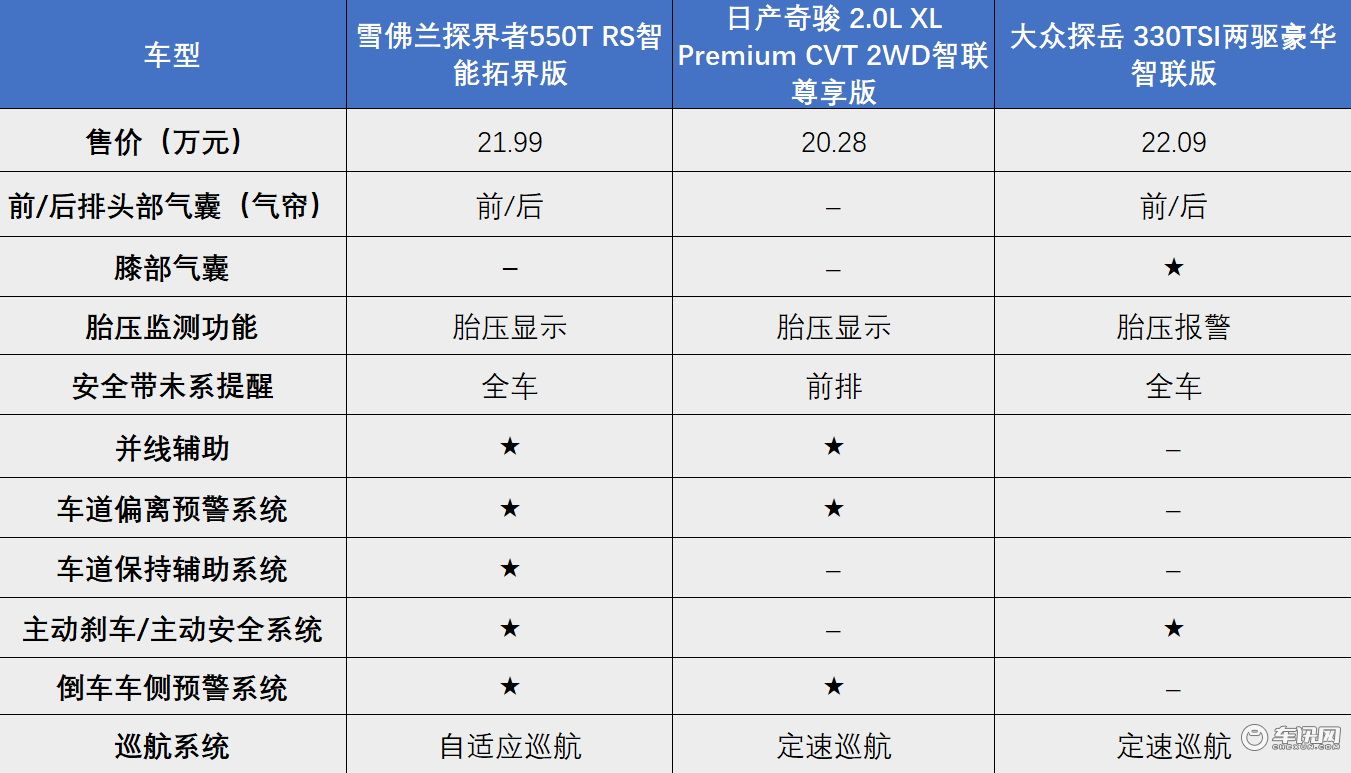 探界者中期改款，和奇骏、探岳对比，性价比如何？