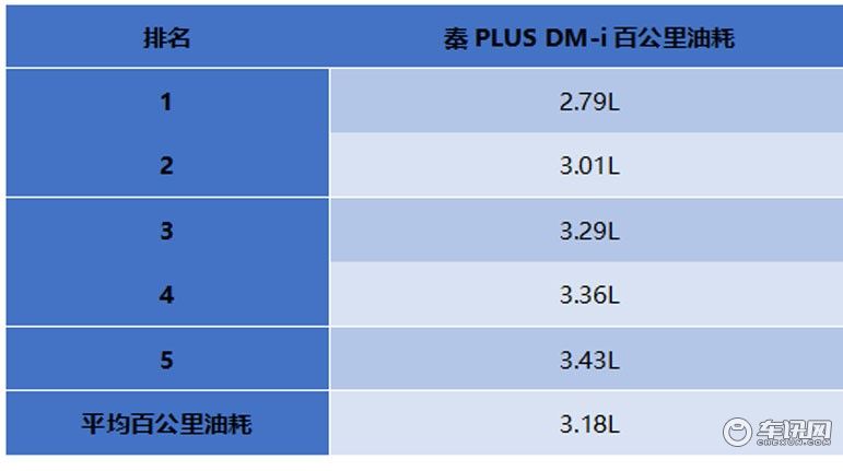 百公里油耗不是一块注水肉，秦PLUS DM-i油耗实测