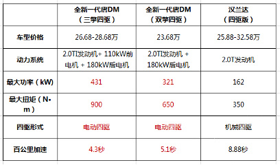 25万的预算，自主PK合资，比亚迪唐DM与汉兰达怎么选？
