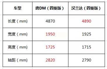 25万的预算，自主PK合资，比亚迪唐DM与汉兰达怎么选？