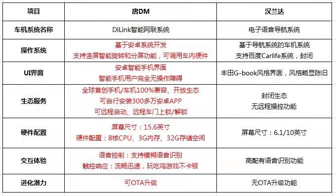 25万的预算，自主PK合资，比亚迪唐DM与汉兰达怎么选？