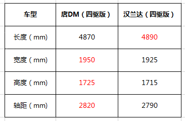 预算25万，买比亚迪旗舰唐DM还是中庸的汉兰达？