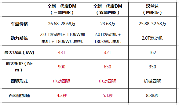 预算25万，买比亚迪旗舰唐DM还是中庸的汉兰达？