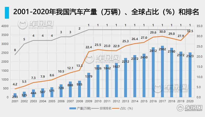 入世20年 成就了我国的最大汽车生产国地位