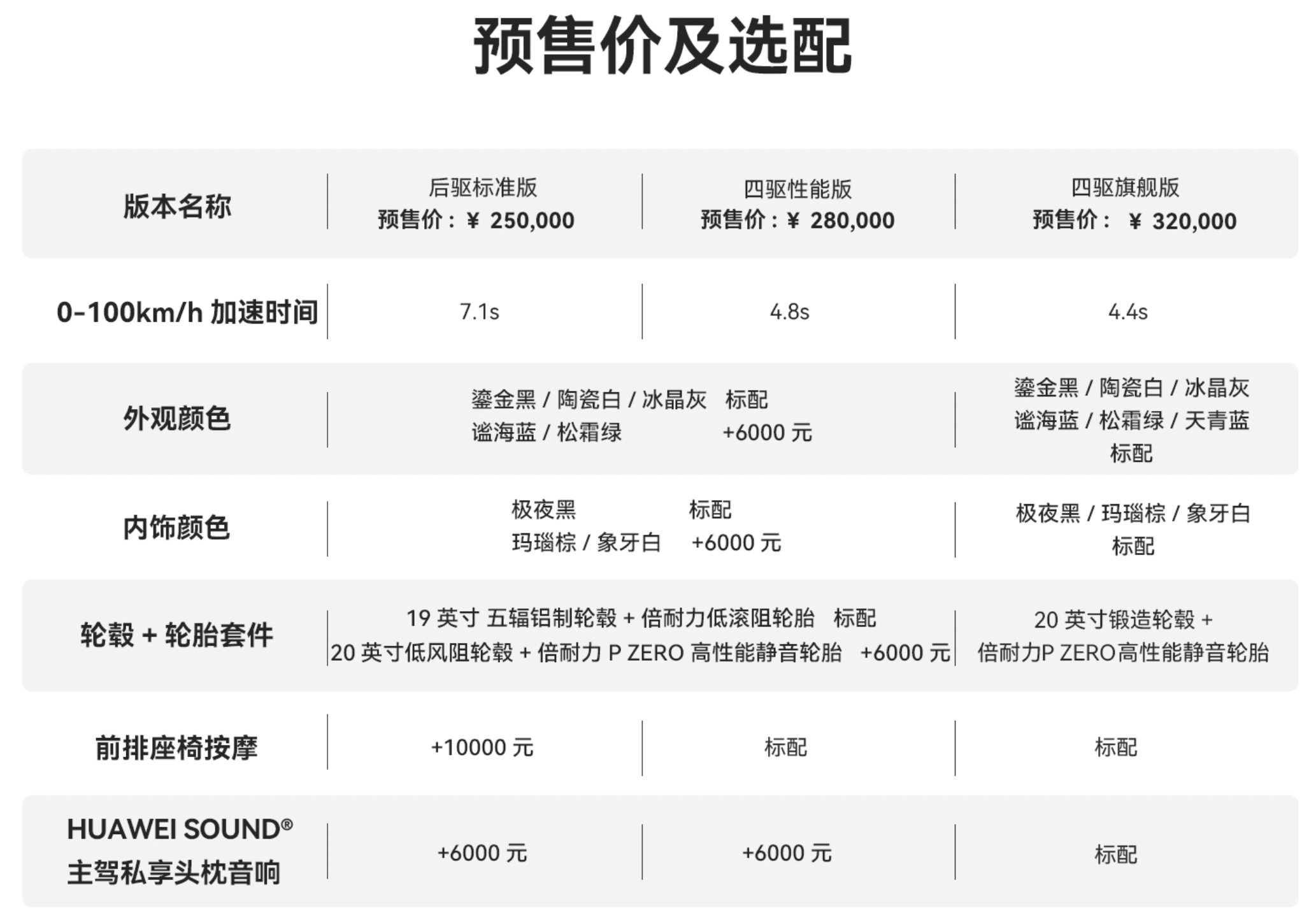 25万-32万元的增程车，华为标签，买吗？
