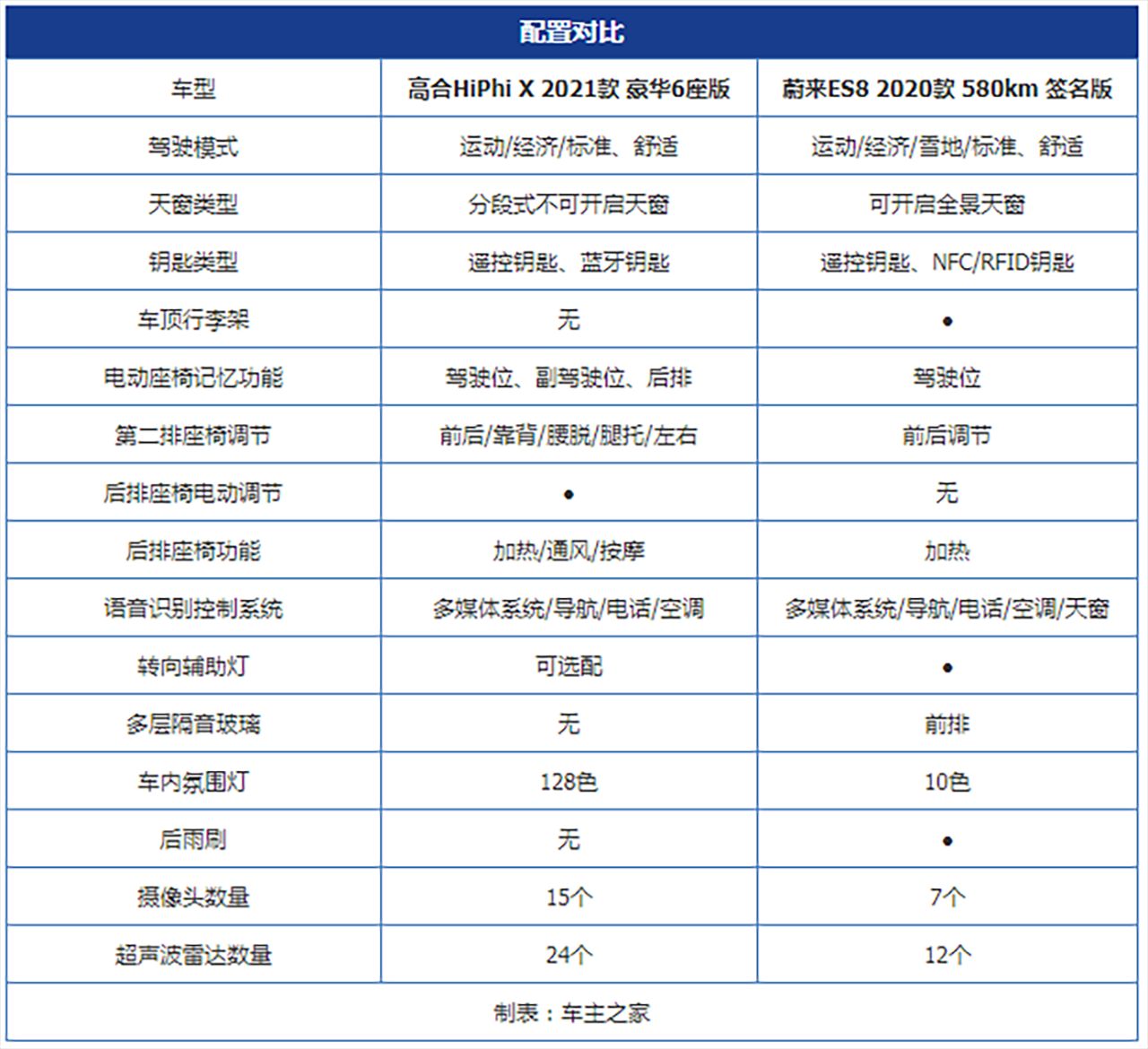 国产豪华新能源王者之争 高合HiPhi X对比蔚来ES8