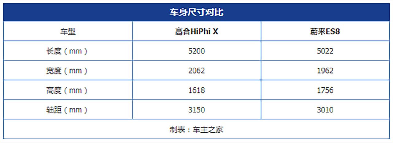 国产豪华新能源王者之争 高合HiPhi X对比蔚来ES8