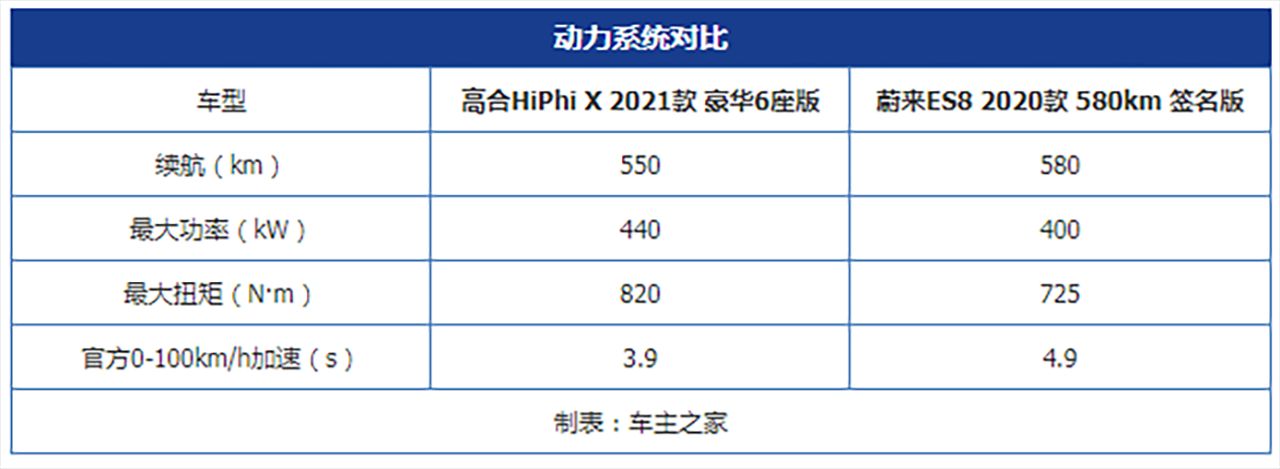 国产豪华新能源王者之争 高合HiPhi X对比蔚来ES8