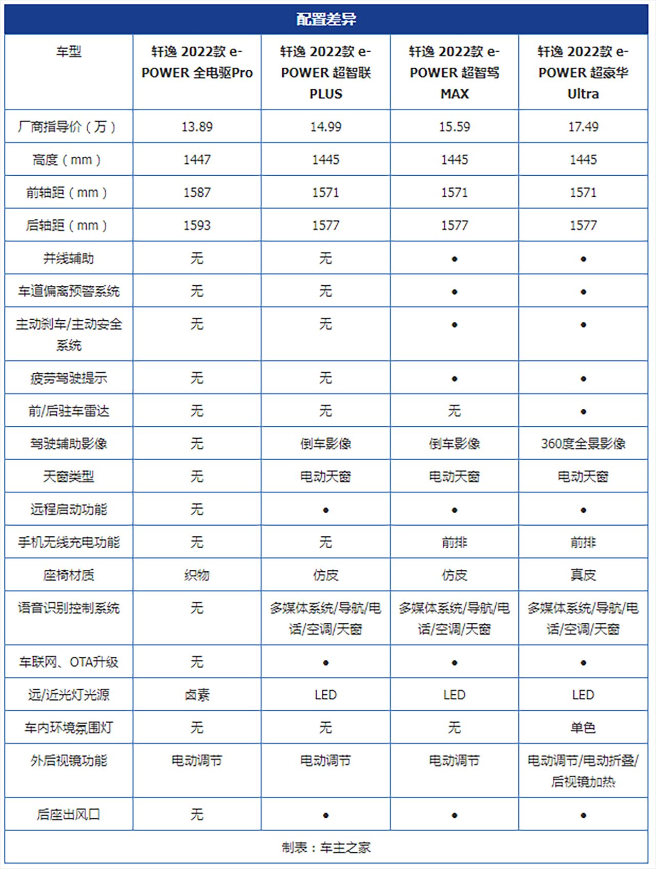 不插电的纯电驱 全新轩逸e-POWER哪款更适合你