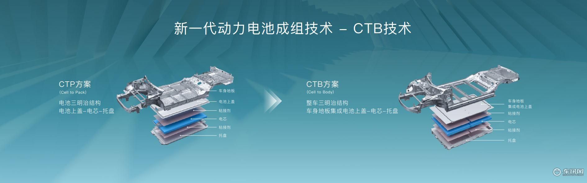 比亚迪首款搭载CTB技术的e平台3.0车型海豹开启预售！