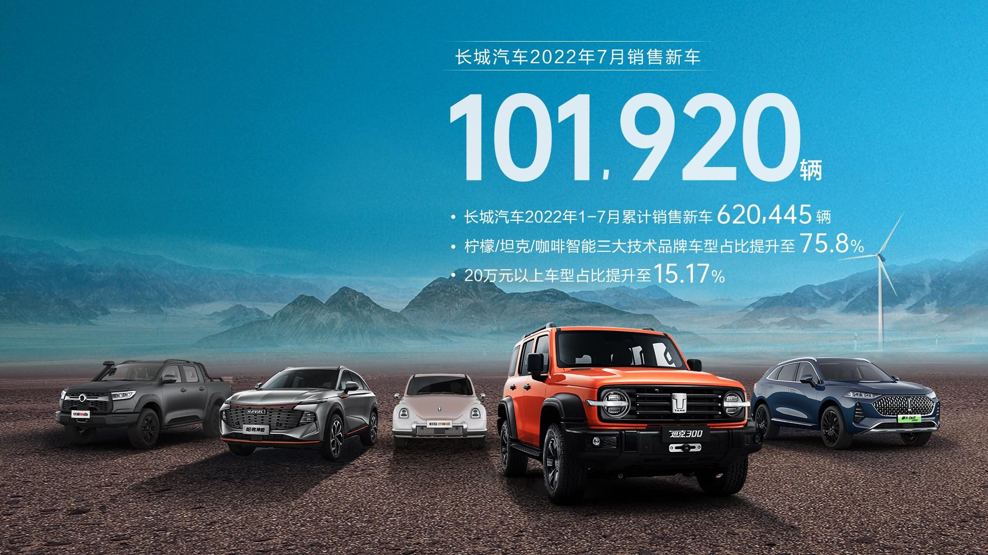 長城汽車7月銷售超過10W臺，同比增長超10%