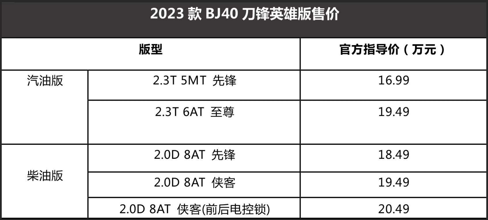 刀锋所至 境界全开 23款BJ40刀锋英雄版售价16.99万元起