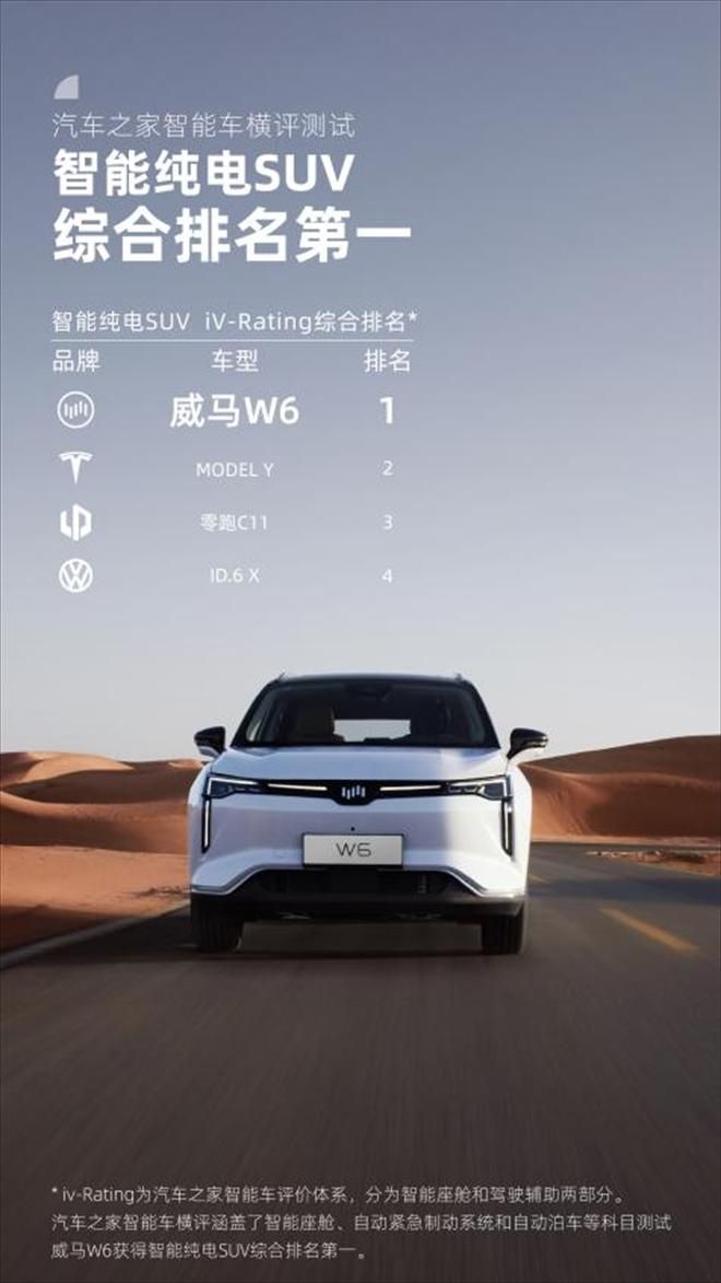 主流智能車橫評，威馬W6獲智能純電SUV綜合排名第一