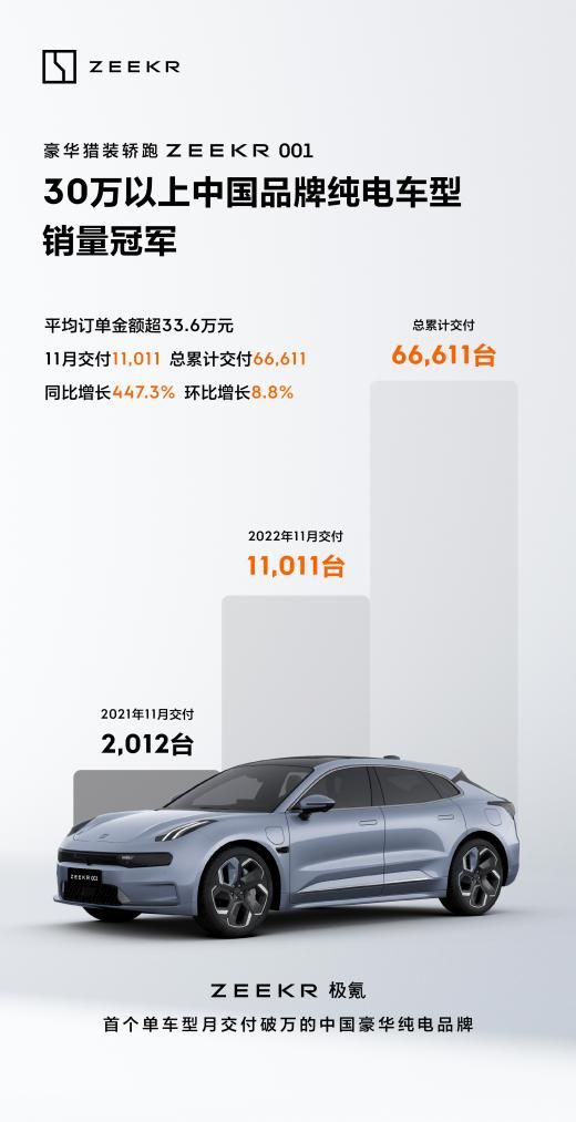 极氪001月交付持续破万 同比增长447.3% 