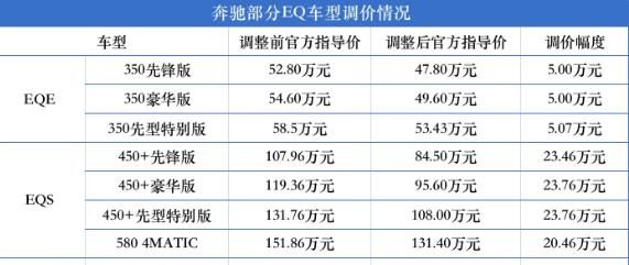 EQA、EQB、EQC个位数月销量 奔驰真的“不来电”