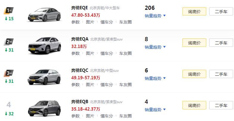 EQA、EQB、EQC个位数月销量 奔驰真的“不来电”